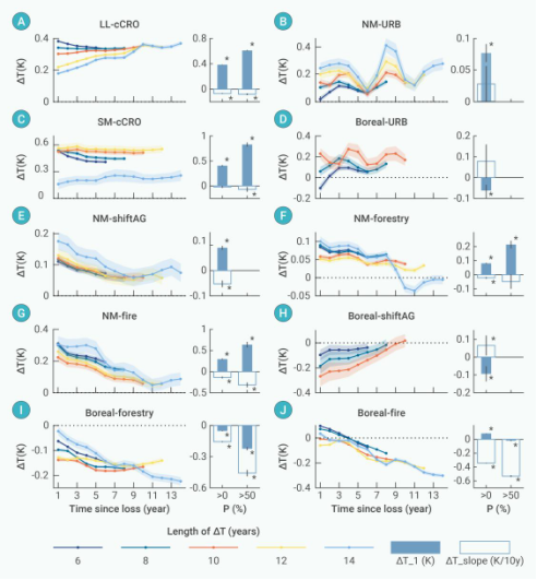 图1 森林损失后1至14年地表温度的时间动态变化.png