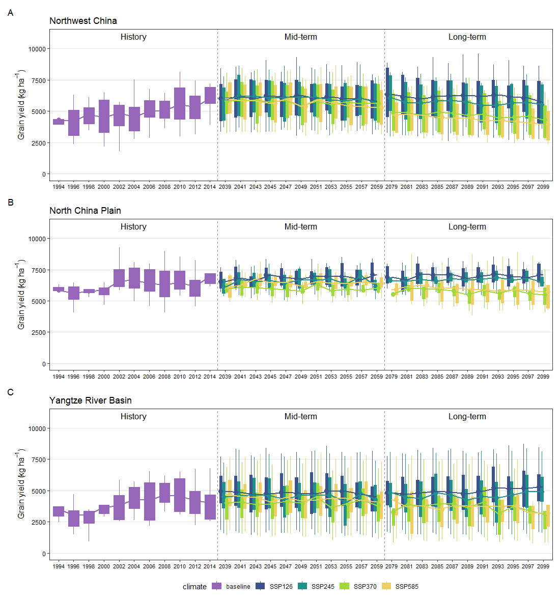 图 1不同气候情景下不同时期小麦产量的历史趋势及预测趋势.png