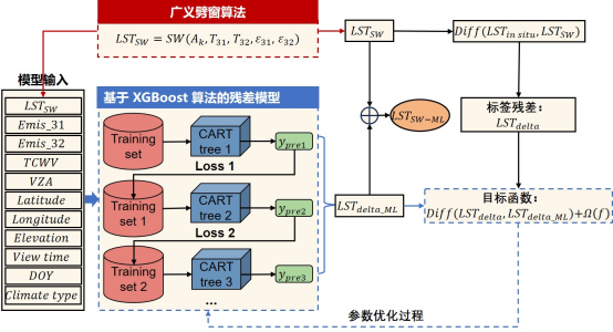 耦合物理模型和机器学习的地表温度反演框架流程图.png