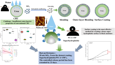 纳米SiO2改性聚氨酯超疏水聚氨酯包膜控释肥料制备原理图.png