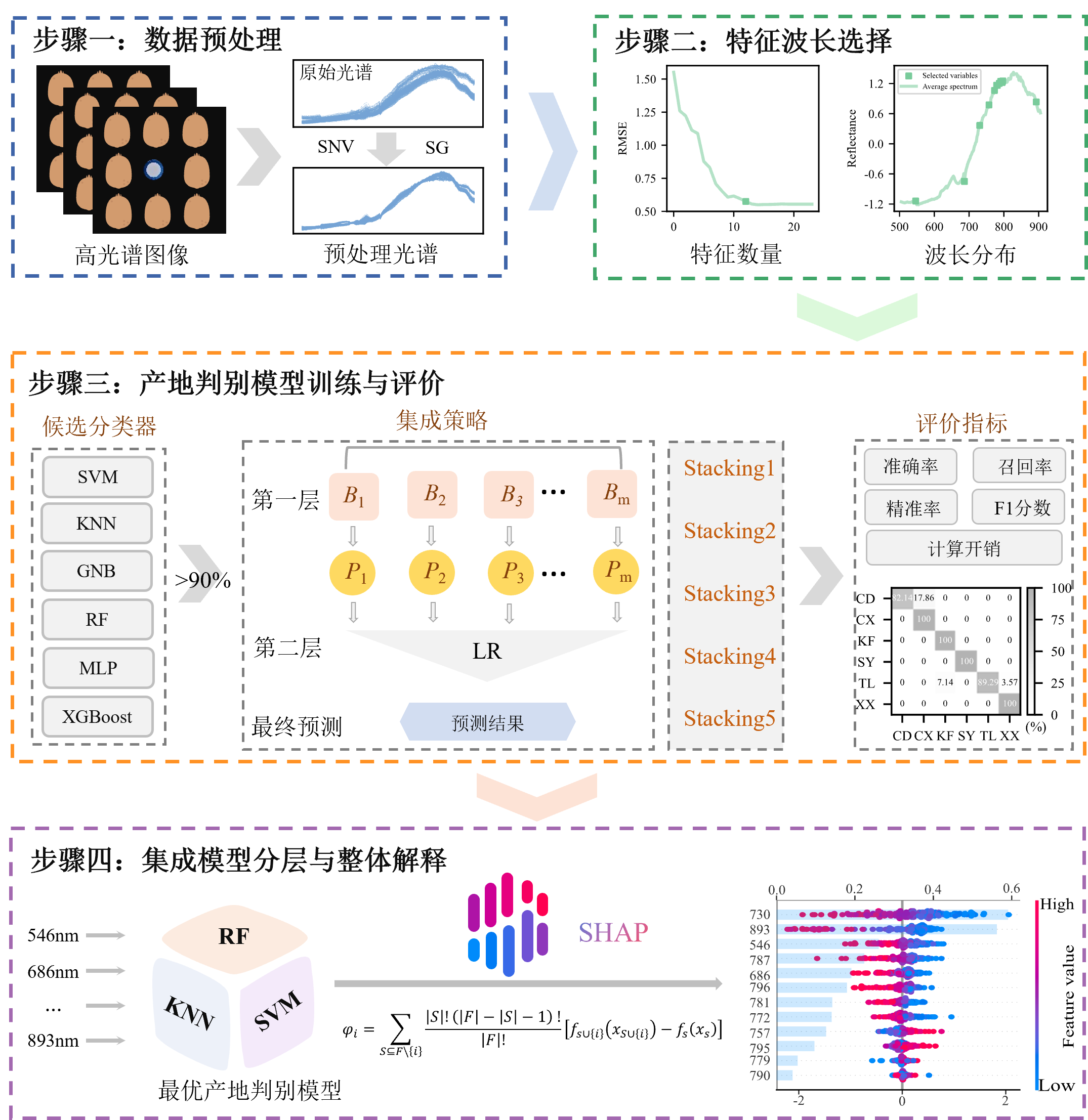 智慧农业团队提出可解释集成学习框架助力农产品产地可信溯源.png